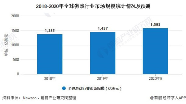 2020年全球游戲行業(yè)市場現狀及發(fā)展前景分析 預計2023年用戶規(guī)模有望突破30億人