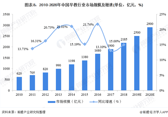 2020年中國(guó)早教行業(yè)市場(chǎng)現(xiàn)狀及發(fā)展前景分析 預(yù)計(jì)2025年市場(chǎng)規(guī)模有望接近3300億元