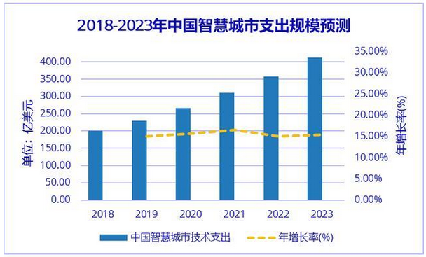 2020年智慧城市行業(yè)市場(chǎng)現(xiàn)狀及未來發(fā)展趨勢(shì)預(yù)測(cè)分析