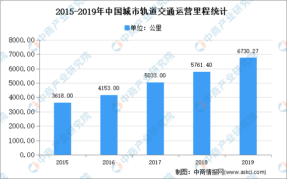 2020年中國(guó)城市軌道交通市場(chǎng)現(xiàn)狀及發(fā)展趨勢(shì)預(yù)測(cè)分析