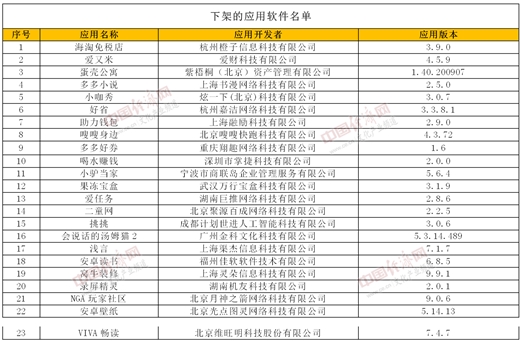 小咖秀、蛋殼公寓等在列 23款未完成整改APP被下架