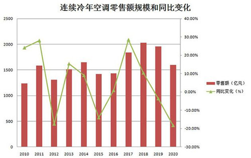 空調(diào)利潤(rùn)一降再降 小品牌還耗得起嗎？