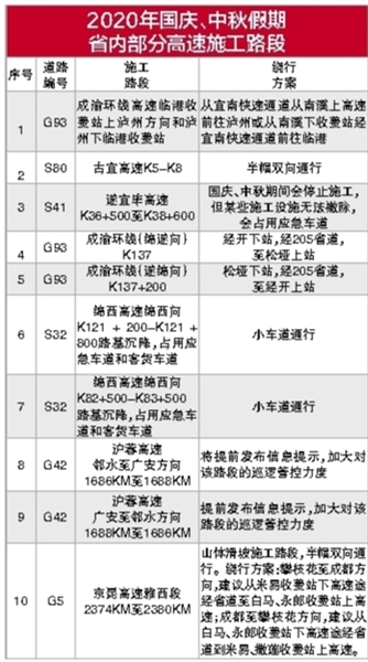 四川：國(guó)慶中秋大假期間　這些路段在施工，請(qǐng)繞行！