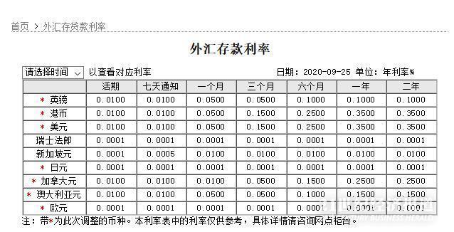 9000億美元外幣存款“降息”：五大行、招行下調(diào)外幣存款利率