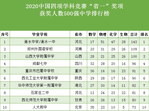 2020中國學科競賽500強中學，排行榜出爐