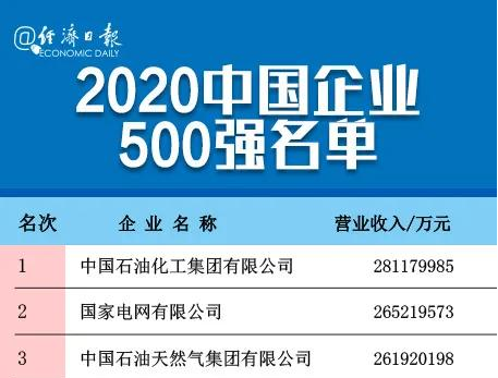 剛剛，中國企業(yè)500強榜單揭曉！全名單→