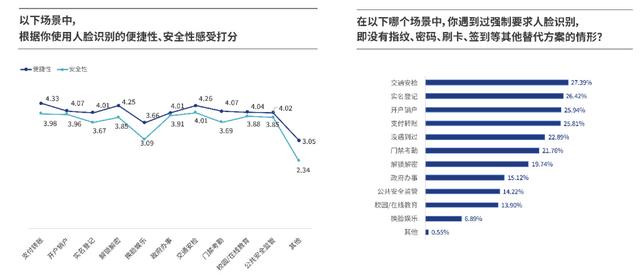 人臉識(shí)別技術(shù)有被濫用趨勢(shì)