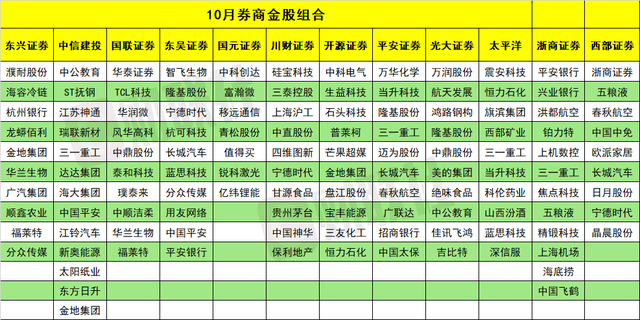 這家公司和這一行業(yè)最受券商青睞！10月金股名單來了