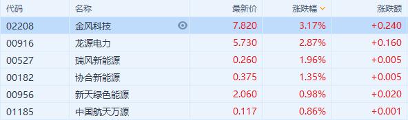 風電板塊走高 國內(nèi)風電行業(yè)進入搶裝期