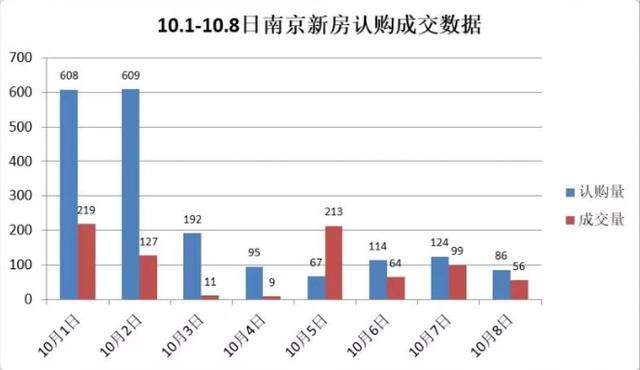 國慶長假南京新房認購逾1900套