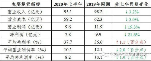 5家營收超10億元，上半年家紡行業(yè)上市公司業(yè)績表現(xiàn)有所分化