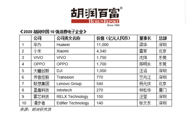 2020胡潤(rùn)中國(guó)10強(qiáng)消費(fèi)電子企業(yè)：華為第一，半數(shù)做手機(jī)