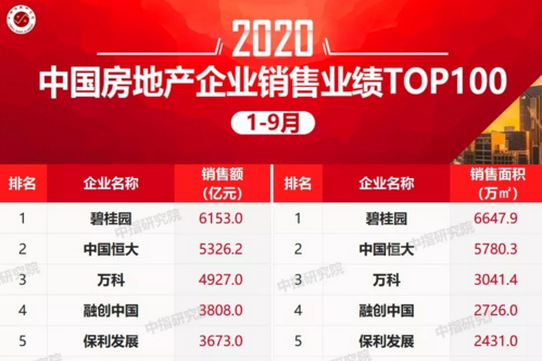 2020年1-9月中國(guó)房企銷售額排行榜TOP100