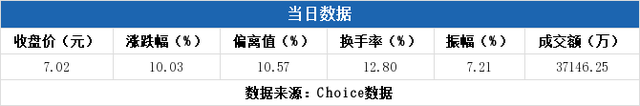 多主力現(xiàn)身龍虎榜，方正電機漲停