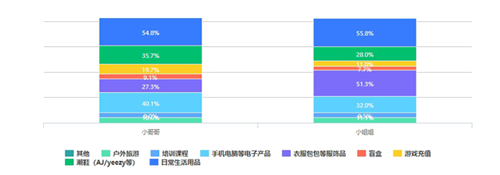 蛋殼公寓發(fā)布2020租住青年消費(fèi)觀報(bào)告：為自己的追求買單