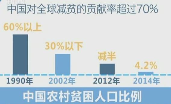 中國(guó)對(duì)世界減貧貢獻(xiàn)率超過(guò)70%