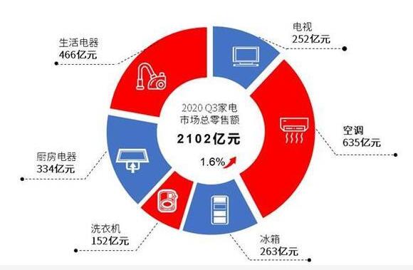 《2020第三季度中國家電市場報告》發(fā)布：1-9月我國家電市場規(guī)模達(dá)5792億元