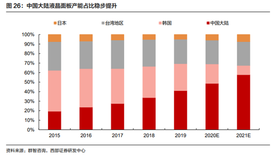 TCL、京東方接連出手 面板行業(yè)迎來并購整合潮