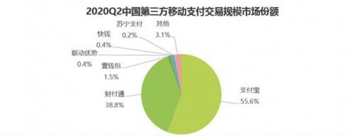 易觀、艾瑞2020Q2第三方支付報(bào)告出爐，壹錢包居行業(yè)第三