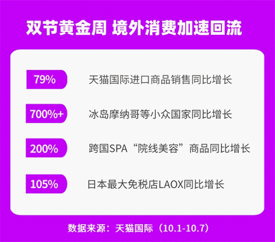 天貓國際黃金周銷量增速：院線面膜銷售同比超200%