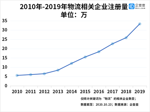 雙十一物流鏖戰(zhàn)！我國(guó)物流相關(guān)企業(yè)前三季度新增24.41萬家