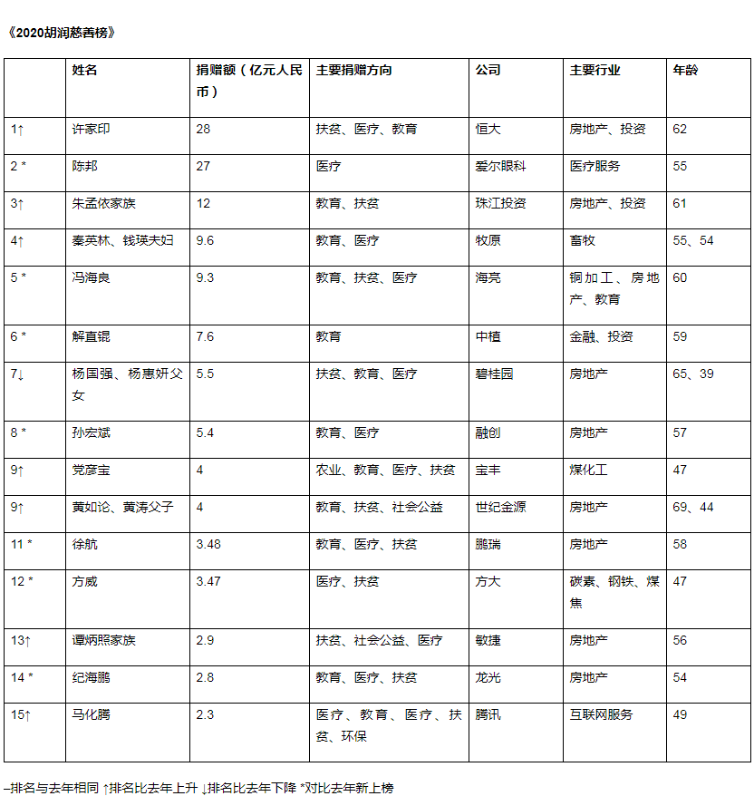 2020胡潤(rùn)慈善榜揭曉：一半來(lái)自房地產(chǎn)行業(yè) 許家印成“首善”