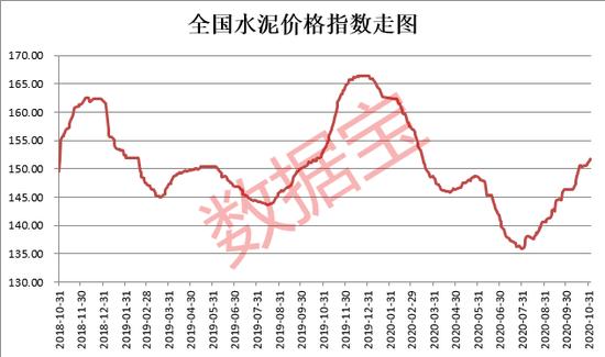 連漲3個(gè)月！需求持續(xù)釋放，傳統(tǒng)旺季來(lái)臨 水泥行業(yè)有望大反轉(zhuǎn)