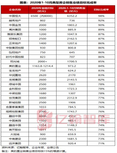 瘦身與快跑 20強(qiáng)房企可售貨值與排名之爭