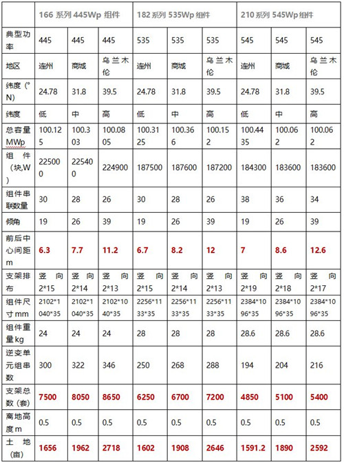 182、210光伏技術(shù)路線之爭：不管“白貓、黑貓”，抓住更多收益就是“好貓”