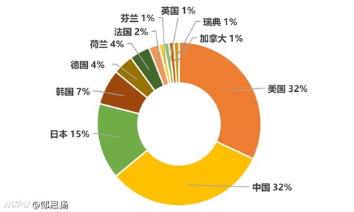 2020全球無線通信網絡技術專利排行榜：華為、高通、OPPO位列前三