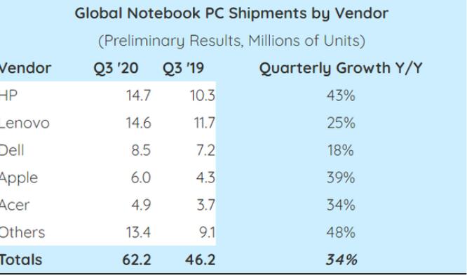 Q3全球筆記本電腦出貨6220萬臺，惠普反超聯(lián)想居首