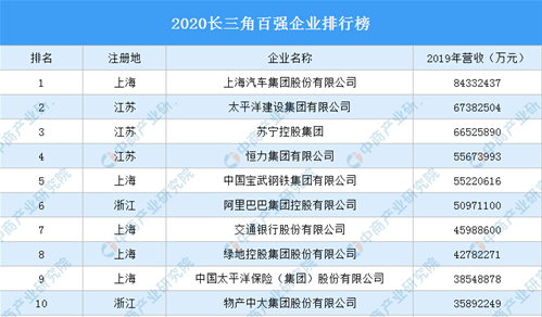 2020長三角百強企業(yè)排行榜（附完整榜單）