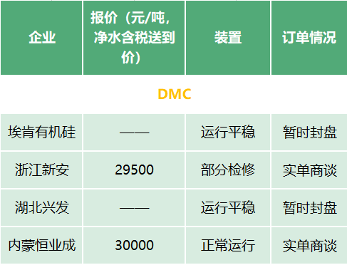 DMC價(jià)格再?zèng)_新高！有錢無(wú)貨 下游廠家因原料短缺出現(xiàn)減