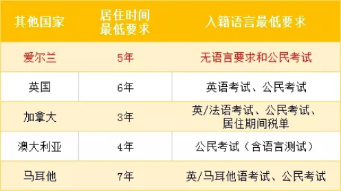 廈門澳星出國：投資移民愛爾蘭，福利多、條件少，還能跳板英美！