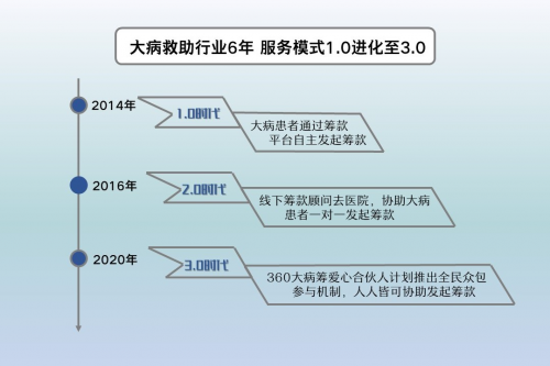 360大病籌：愛心合伙人計劃引領(lǐng)大病救助行業(yè)步入3.0時代