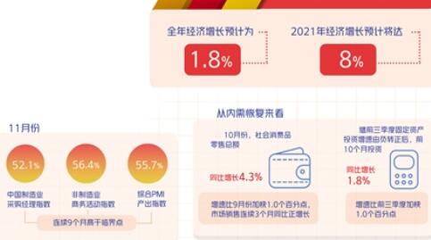 經(jīng)合組織最新報(bào)告預(yù)測(cè)中國(guó)仍將是今年唯一實(shí)現(xiàn)正增長(zhǎng)主要經(jīng)濟(jì)體