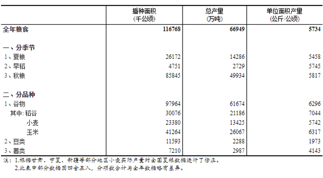 國家統(tǒng)計局：2020年全國糧食生產(chǎn)再獲豐收