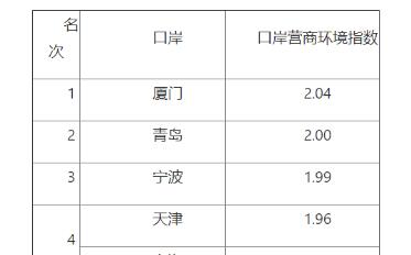 2020年十大海運(yùn)集裝箱口岸營商環(huán)境測(cè)評(píng)結(jié)果揭曉廈門、青島、寧波名列前三