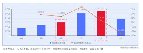 商業(yè)洞察 | 及刻大數(shù)據(jù)發(fā)布疫情后餐飲客流洞察報(bào)告