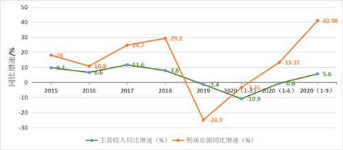 玻纖行業(yè)：逆勢而漲行業(yè)利潤提升，未雨綢繆加強產(chǎn)能調(diào)控