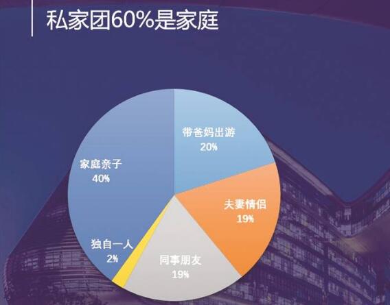 新年旅游消費(fèi)：超六成用戶選擇國內(nèi)長線游