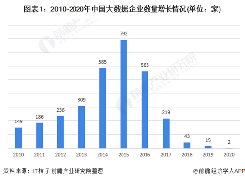 2020年中國(guó)大數(shù)據(jù)產(chǎn)業(yè)主體發(fā)展現(xiàn)狀分析