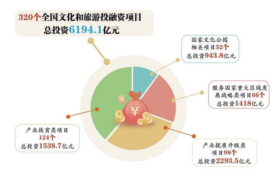 320個(gè)項(xiàng)目總投資6194億元！全國文化和旅游投融資項(xiàng)目遴選結(jié)果凸顯六大特色