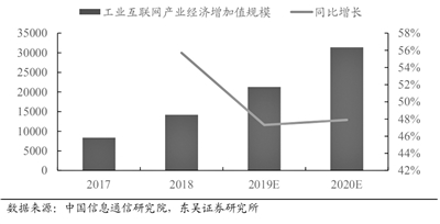 工業(yè)互聯(lián)網(wǎng)進入快速成長期 萬億級賽道或?qū)㈤_啟