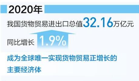 2020年我國(guó)進(jìn)出口總值32.16萬(wàn)億元 貨物貿(mào)易第一大國(guó)地位更鞏固