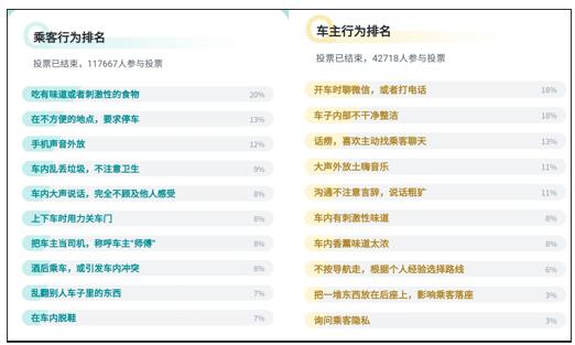 手機(jī)聲音外放、用力關(guān)車門...這些被選為順風(fēng)車用戶最介意的十大車內(nèi)行為