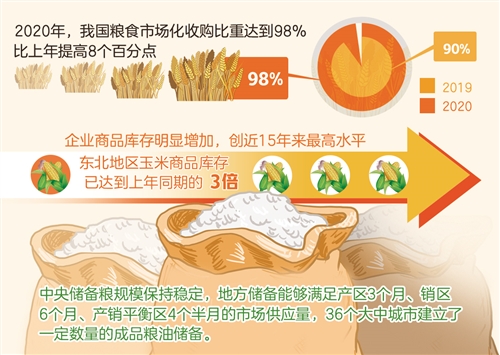 去年我國糧食市場化收購比重達98%——實現(xiàn)更高層次糧食供需動態(tài)平衡