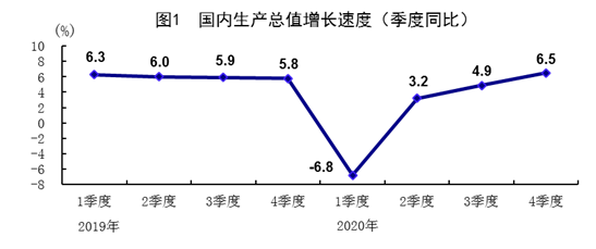 2020年國民經(jīng)濟(jì)穩(wěn)定恢復(fù) 主要目標(biāo)完成好于預(yù)期