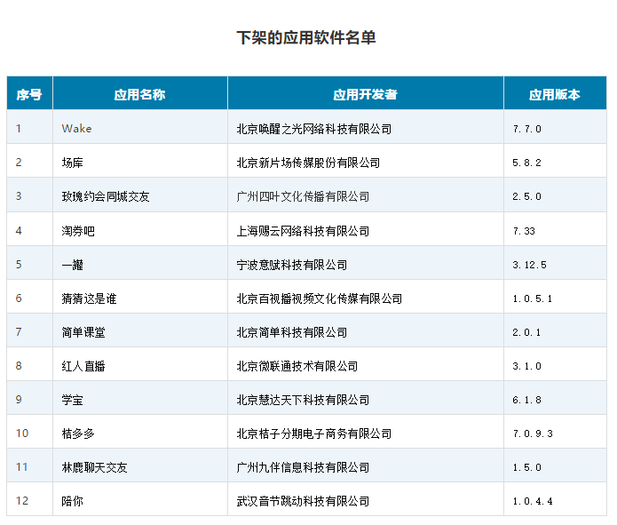 侵害用戶權(quán)益未整改 工信部下架“紅人直播”等12款A(yù)PP