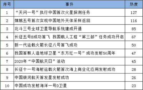 傳家書(shū)、奔火星、“土味”視頻……一文讀懂2020年航天輿情